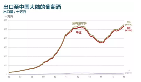 波爾多葡萄酒