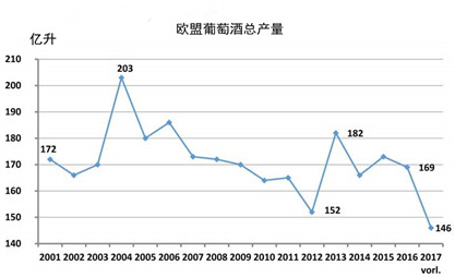 2017德國葡萄減產歐盟葡萄酒產量將創17年來最低