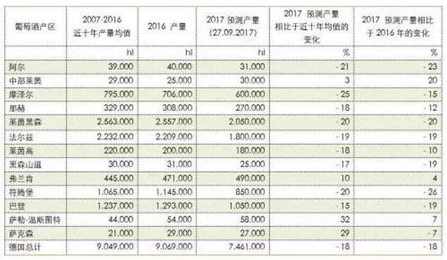 2017年度德國各葡萄酒產區產量預測