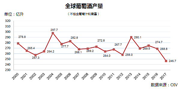 全球葡萄酒總產(chǎn)量下降8.2%，2018葡萄酒漲價(jià)已成定勢(shì)