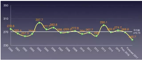 2017全球各國葡萄酒產量下降