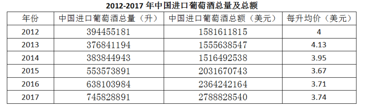 2017年中國進口葡萄酒數據