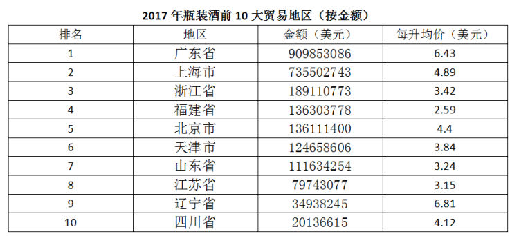 2017年中國進口葡萄酒數據