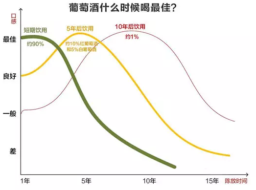 過了十年保質期的葡萄酒還能再喝嗎?